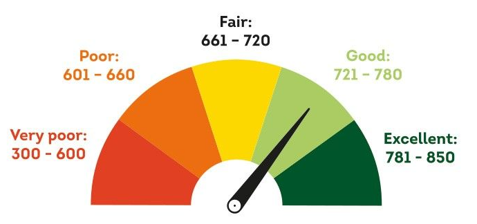 Credit score categories