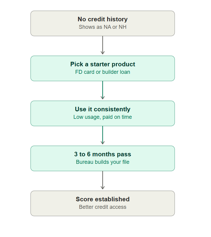 Each stages to build credit history